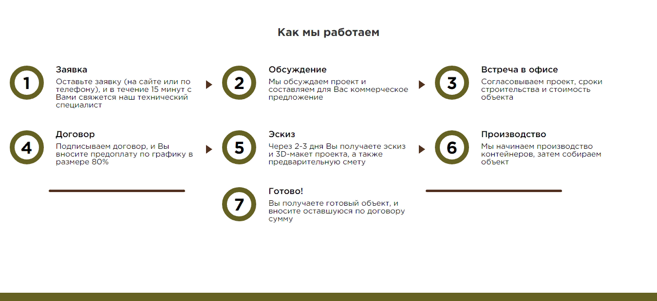 разработка сайтов для сео продвижения